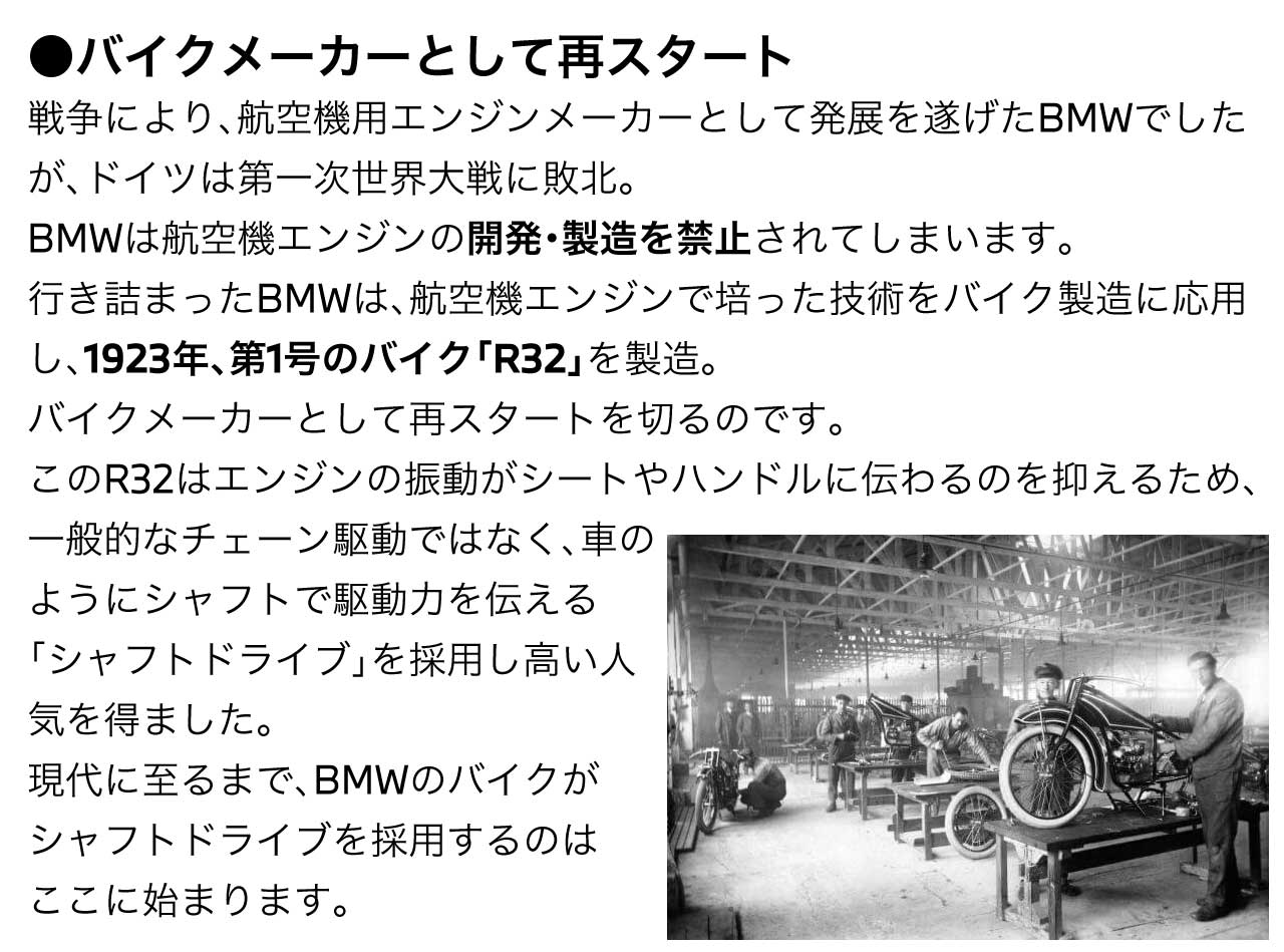 バイクメーカーとして再スタート戦争により、航空機用エンジンメーカーとして発展を遂げたBMWでしたが、ドイツは第一次世界大戦に敗北。BMWは航空機エンジンの開発・製造を禁止されてしまいます。行き詰まったBMWは、航空機エンジンで培った技術をバイク製造に応用し、1923年、第1号のバイク「R32」を製造。バイクメーカーとして再スタートを切るのです。このR32はエンジンの振動がシートやハンドルに伝わるのを抑えるため、一般的なチェーン駆動ではなく、車のようにシャフトで駆動力を伝える「シャフトドライブ」を採用し高い人気を得ました。現代に至るまで、BMWのバイクがシャフトドライブを採用するのはここに始まります。